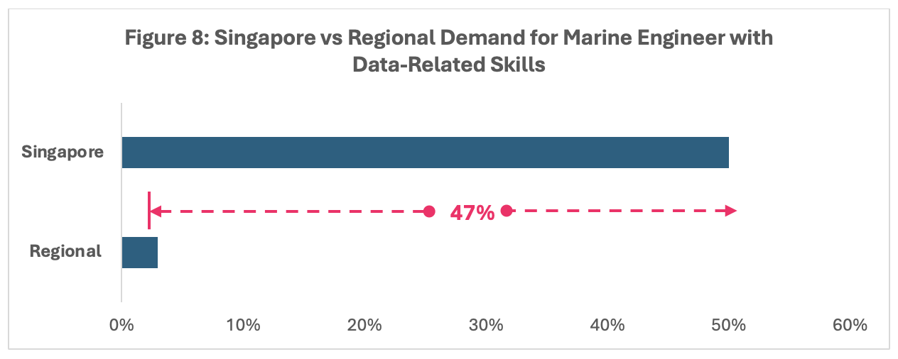 [Analysis by SkillsFuture Singapore, leveraging data from LinkedIn Talent insights (dated Aug 2024).]